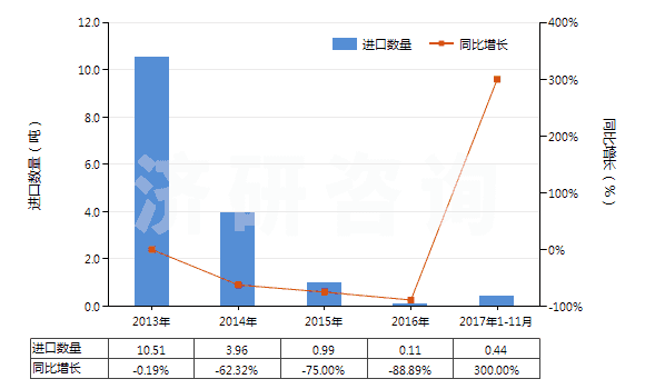 2013-2017年11月中國雜酚油(HS27079100)進(jìn)口量及增速統(tǒng)計